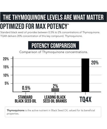 20% Thymoquinone Black Seed Oil Extract Capsules - TQ-Advanced 4X | 60 Capsules | Vegan | Raw Form | Glass Bottle - Buy Online on GoSupps.com