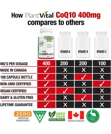 PlantVital's Coenzyme Q10 400mg (2 capsule per day) - CoQ10 Supplement - Support Cardiovascular Health with High-Potency coq10 Formula - Helps Reduce Migraine Frequency - 3 Months Supply - 180 Capsules 180 count (Pack of 1) - Buy Online on GoSupps.com