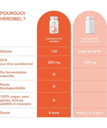 Coenzyme Q10 200mg | 120 Vegan CoQ10 Capsules 100% Pure for 4 Months | Naturally Fermented Q10 | Antioxidant Energy Heart & Immune System | Co Q10 - Buy Online on GoSupps.com