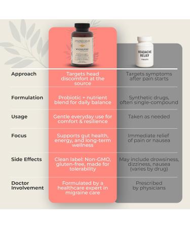 Dr. Munnerlyn MigraPro with Probiotics Brain and Gut Health Support Supplement with Magnesium Riboflavin CoQ10 Ginger Root Asian Ginseng Vitamin C Feverfew & Turmeric Gluten Free 90 Capsules - Buy Online on GoSupps.com