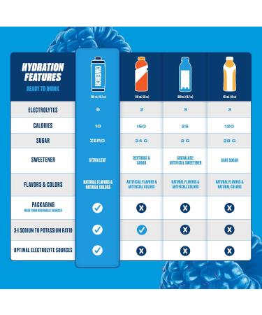 CWENCH HYDRATION Ready to Drink Sports Beverage Berry Crush Flavor Zero Sugar Electrolyte Drink with B Vitamins 16.9 fl oz Bottles Pack of 12 Berry Crush 16.9 Fl Oz (Pack of 12) - Buy Online on GoSupps.com