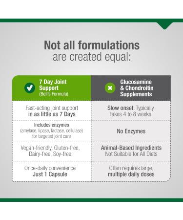 Bell EZ 7 Day Joint Support -Fast-Acting, Once-Daily Joint Health Supplement Helps Relieve Knee Pain, Swelling & Supports Muscle Recovery Vegan 30 Capsules - Buy Online on GoSupps.com