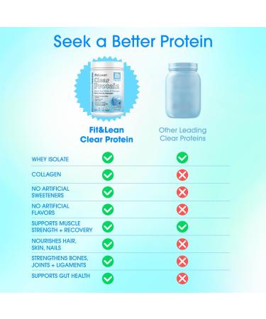 Fit & Lean Clear Protein Powder with Whey Isolate Protein and Collagen Grass Fed Muscle Recovery Skin Joints GLP-1 Support 0g Sugar Blue Raspberry 20 Servings Blue Raspberry 1.04 Pound (Pack of 1) - Buy Online on GoSupps.com