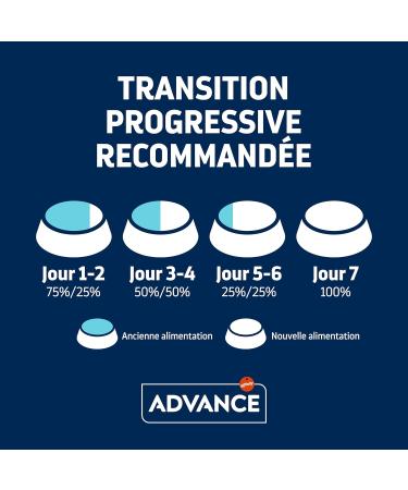 Advance Maxi Puppy - Large Breed Puppy Food (2 to 12 months) with Chicken - 3kg - Buy Online on GoSupps.com