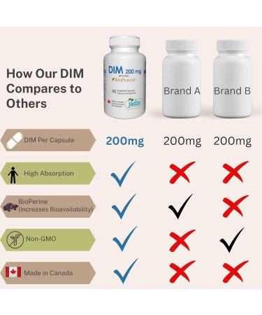 DIM Supplement 200 mg + Black Pepper (BioPerine) 90's (3 month supply) High Absorption Diindolylmethane for Estrogen Support - Made in Canada. - Buy Online on GoSupps.com