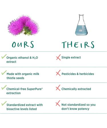 Pure Synergy Super Pure Milk Thistle Organic Extract - 60 Capsules for Liver Health - Buy Online on GoSupps.com