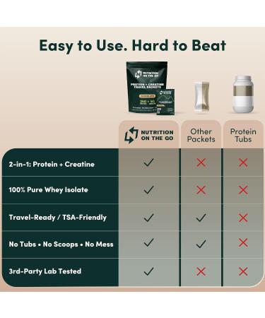 Nutrition On The Go Whey Protein Isolate Packets with Creatine 25g Protein + 5g Creatine Single-Serve Travel Protein Powder Chocolate (15-Pack) Chocolate 15 Packets - Buy Online on GoSupps.com