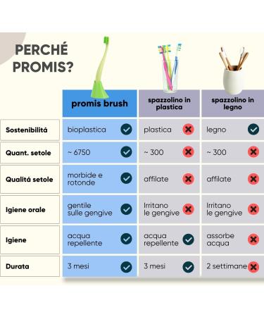  PROMIS promis Dental Care Kit for Optimal Protection Against Plaque and Tartar | Durable Toothbrush | Toothpaste & Natural Anti-Plaque Dental Gel (Large Black) - Buy Online on GoSupps.com