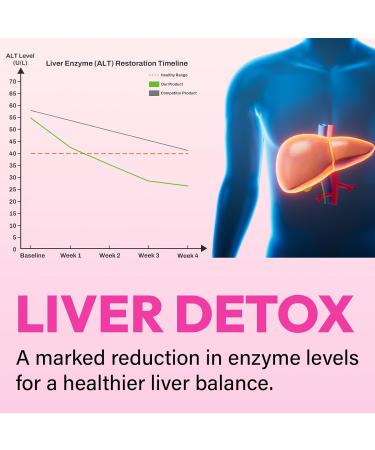 Liver Detox Cleanse & Repair, 2000mg Milk Thistle Liver Detox , Herbal Liver Support Supplement with Beetroot, Dandelion Root, Turmeric, Glutathione for Gut Health, Metabolism, Energy, 180 Gummies 180 Count (Pack of 1) - Buy Online on GoSupps.com