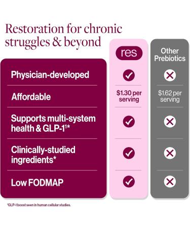 resG prebeet - Prebiotics Drink for Digestion Occasional Constipation Gas Bloating with Akkermansia & GLP-1 Support w/Beet Root & Fiber Gut Health for Women & Men - 180g (30 Servings) 1.88 Pound (Pack of 1) - Buy Online on GoSupps.com