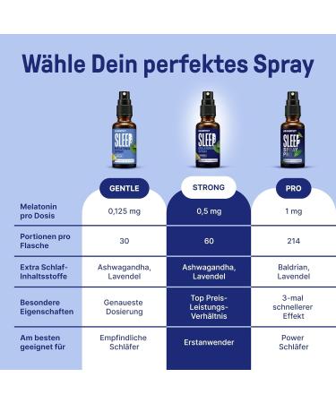 Braineffect Sleep Spray Strong - Original Melatonin Spray | 240 Days Supply | Sugar-Free Mint & Lavender Blend | Natural Sleep Aid with Ashwagandha - Buy Online on GoSupps.com