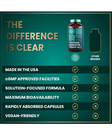 Fadogia Agrestis & Tongkat Ali Supplement - 600mg Fadogia 500mg Longjack for Muscle & Strength - Ashwagandha Maca Fenugreek Complex - 120 Caps - Buy Online on GoSupps.com