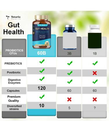 4-in-1 Gut Health Supplement with Probiotics Prebiotics Postbiotics & Digestive Enzymes for Women & Men 60 Billion CFU Probiotics for Gut and Digestion Strong Immunity Skin (120 Capsules) 120 Count (Pack of 1) - Buy Online on GoSupps.com