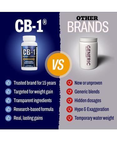 Supragenix CB-1 Weight Gainer Pills (90 Count) | Weight Gain Support for Women & Men | Clinically Tested Appetite Booster | Powerful Mass Gainer - Buy Online on GoSupps.com
