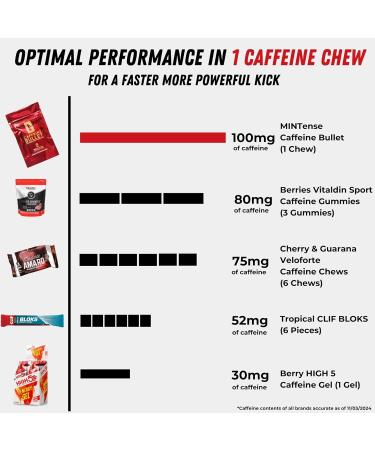 Buy Caffeine Bullet 16 Mint Chews - 1600mg Caffeine Kick for Endurance Sports & Gaming | Fast Energy Boost - 4 Packets - Buy Online on GoSupps.com