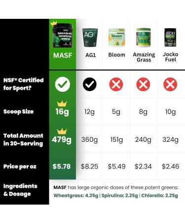 MASF Supplements Smashin' Greens Superfood Organic Blend - 15 Servings - Boost Energy Immune Support Digestive Health with Organic Wheat Grass Spirulina Chlorella - NSF Certified - Buy Online on GoSupps.com
