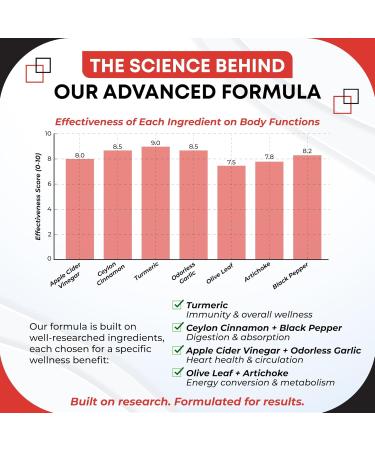 Apple Cider Vinegar Ceylon Cinnamon Turmeric Odorless Garlic Olive Leaf Artichoke Black Pepper -150 Capsules 150 count (pack of 1) - Buy Online on GoSupps.com