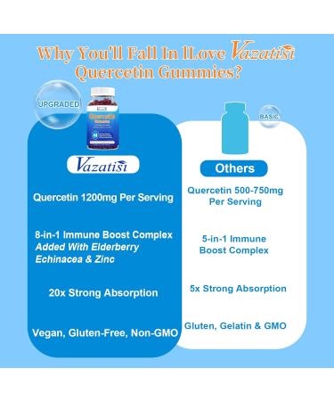 2 Pack Quercetin with Bromelain Gummies, Quercetin 1200MG with Vitamin C Zinc & Elderberry for Immune System & Allergy, Chewable & Vegan Gummies, Mixed Berry Flavor 120 Cts 60 Count (Pack of 2) - Buy Online on GoSupps.com