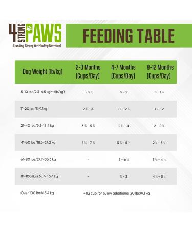 4 STRONG PAWS Chicken and Salmon Dry Puppy Food - 28 Pound High Protein Puppy Food - Grain Inclusive Dog Food for Healthy Dog Bones Chicken and Salmon Grain Inclusive 12.7 kg (Pack of 1) - Buy Online on GoSupps.com