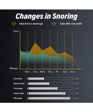 Smart Throat Anti-Snoring Device | Safe & Comfortable | Electric Stopper with Vibration Pulse | Improve Sleep | Automatic Snore Stopper | Easy to Wear - Buy Online on GoSupps.com