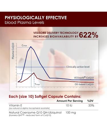 Buy VESIsorb Ubiquinol-QH 100 mg Softgels - 30 Count | Premium Antioxidant for Energy & Heart Health - International Shipping Available - Buy Online on GoSupps.com