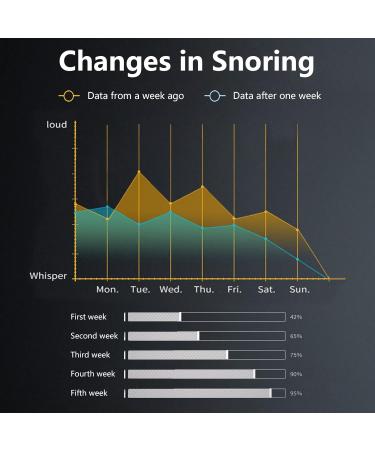 Smart Anti Snoring Device | Electric Massage Snore Stopper | Adjustable Speed & Solution for Better Sleep - Buy Online on GoSupps.com