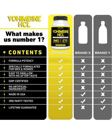 Yohimbine HCL 5mg Supplement - Yohimbe Extract - 270 Capsules - Extra Strength for Men and Women - Zero Fillers - Gluten Free, Non-GMO - USA Made - Quality Guarantee - Buy Online on GoSupps.com