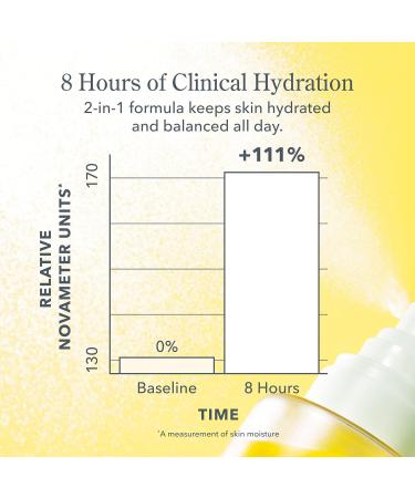 Beekman 1802 Milk Shake Mini Hydrating Face Mist - Hyaluronic Acid & Squalane Facial Mist Minimizes Pores & Gently Moisturizes Goat Milk Skin Toner Spray Lightweight Fragrance Free Travel Size Milk Shake Mini 2 Fl Oz (P  - Buy Online on GoSupps.com