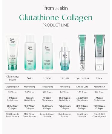 Glutathione Collagen Lotion - Intense Hydration & Firming for Dry Skin - Radiance Boost Fast-Absorbing Non-Greasy with Panthenol & Lactobacillus - 5.3 fl.oz - Buy Online on GoSupps.com