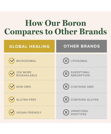 Global Healing Center - Boron Supplement for Men and Women - More Bioavailable Than Liposomal for Bone Health Metabolism and Enhanced Magnesium Absorption 5 mg (2 Oz) - Buy Online on GoSupps.com