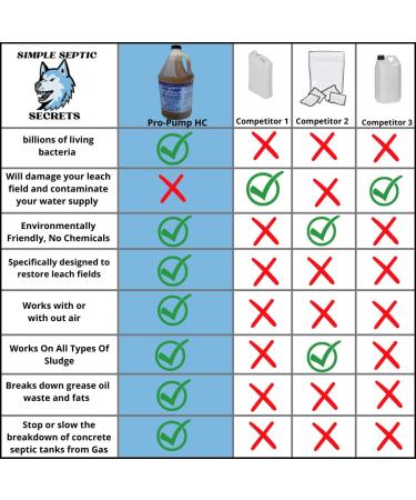 Pro-Pump Septic Tank Treatment 1 Gallon - For Any System Holding Tank or Leach Field - 128 Fl Oz - Buy Online on GoSupps.com