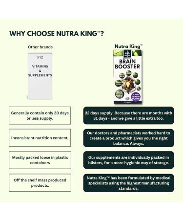 NutraKing Ginkgo Biloba High Strength Brain Booster Capsule (32 Day Supply) - Brain Supplement Complex for Focus Energy Memory & Mood with Bacopa Monnieri Choline & Vitamin B6 for Brain - Buy Online on GoSupps.com