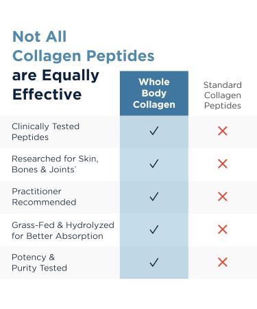 Designs for Health Whole Body Collagen Powder - Hydrolyzed Collagen Peptides Powder for Skin Joint + Bone Health - Fortigel Fortibone & Verisol Collagen for Women & Men Unflavored (10 Packets) - Buy Online on GoSupps.com
