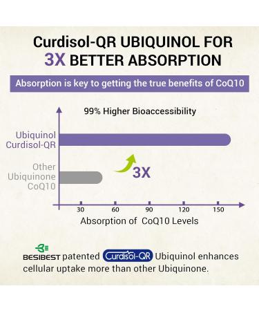 Liposomal Ubiquinol CoQ10 800 MG Softgels - High Absorption Antioxidant for Heart & Brain Energy Support - 360 Vegan Softgels (Pack of 6 - Buy Online on GoSupps.com