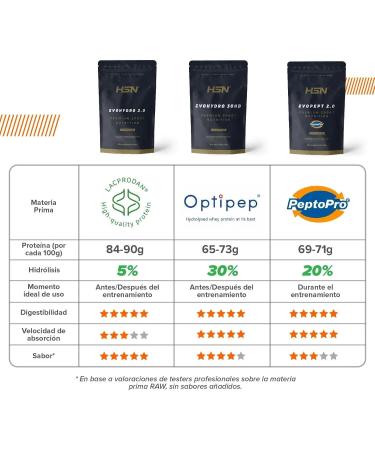 HSN EVOHYDRO 20 HYDRO WHEY 2Kg CHOCOLATE - Buy Online on GoSupps.com