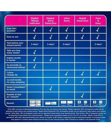 Clearblue Pregnancy Test Rapid Detection Result As Fast As 1 Minute 1 Test Easy at Home Pregnancy Test (Pack of 2) - Buy Online on GoSupps.com