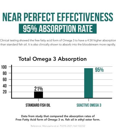 SoActive Omega 3 EPA & DHA | Free Fatty Acid Form Omega 3 | Near Perfect Absorption Up to 95% Absorption Rate | Bloodstream Ready EPA & DHA More Effective Than Fish Oil & Krill Oil (60 Capsules) - Buy Online on GoSupps.com