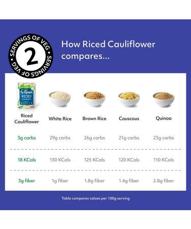 Fullgreen Cauliflower Rice - Low-Carb & Low-Cal - 89% Less Carbs Than Rice - Vegan, Gluten/Grain Free - Non GMO - 6 Pouches - Buy Online on GoSupps.com