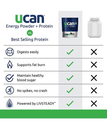 UCAN Energy + Whey Protein Powder | 19g Whey Protein/Serving | Energy Boost | Keto | No Added Sugar | Gluten-Free | Cocoa Flavor | 12 Servings - Buy Online on GoSupps.com