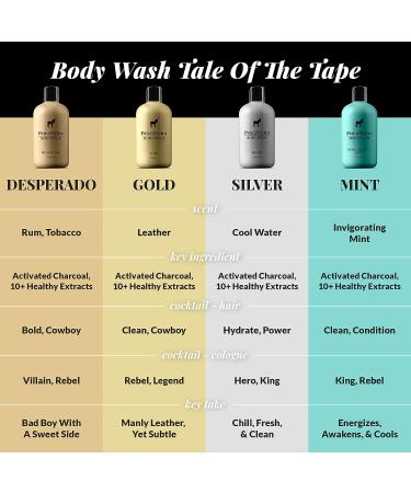 Pete & Pedro Mint Body Wash Invigorating Cooling Peppermint Scented Men's Shower Bodywash with Activated Charcoal | Helps Dry Skin | 12 oz - Buy Online on GoSupps.com