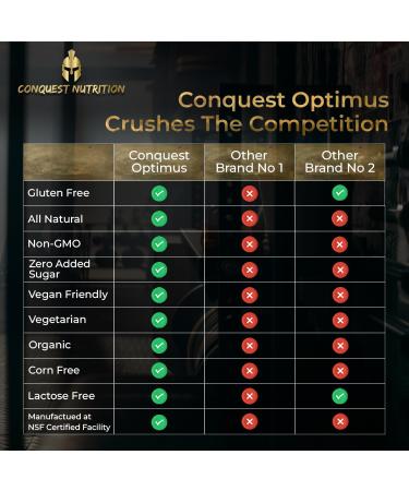 Conquest Nutrition Optimus Testosterone Support Complex 90 Capsules - Buy Online on GoSupps.com