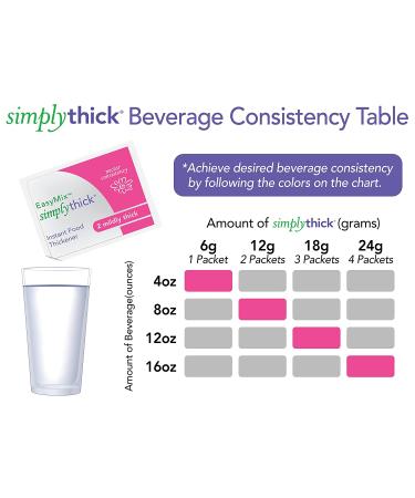 SimplyThick EasyMix Gel Thickener | 80 Individual Packets | Dysphagia & Swallowing Disorder Aid | IDDSI Level 2 Mildly Thick - Buy Online on GoSupps.com