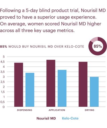 Nourisil MD - Silicone Gel for Scar Removal - Rapid Scar Reduction Therapy by Surgeons & Midwives - 30g Pack - Product Packaging May Vary - Buy Online on GoSupps.com