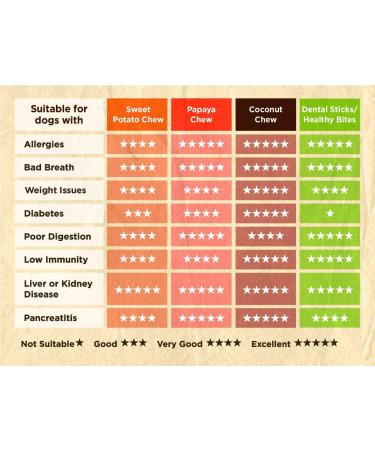 Soopa Grain Free Coconut and Chia Seed Dental Dog Treats 4 Sticks - Natural Teeth Cleaning for Dogs - Buy Online on GoSupps.com