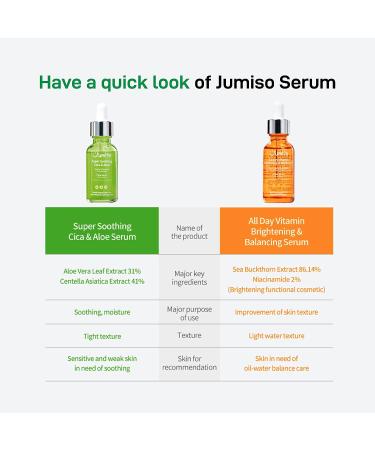 JUMISO Super Soothing Cica & Aloe Facial Serum 1.01 fl.oz - Moisturizing, Calming & Revitalizing Vegan Korean Skincare - Buy Online on GoSupps.com