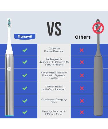 Tranqwil Sonic Electric Toothbrush for Adults - 42,000 VPM Motor - 60 Day No Charge - 5 Modes - Fast Wireless Charging - Metal Build - Buy Online on GoSupps.com