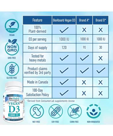 Vegan Vitamin D3 1000 IU 4 Month Supply of Vitamin D 120 Vegetarian Capsules - Buy Online on GoSupps.com