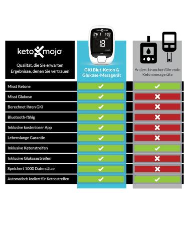 Keto-Mojo GKI Bluetooth Glucose & Ketone Test Kit | Free App for Ketosis & Diabetes Management | 20 Test Strips Included - Buy Online on GoSupps.com