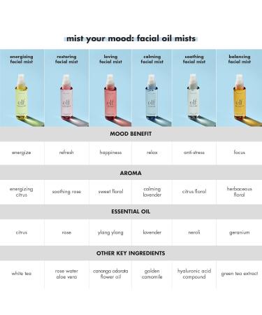 e.l.f. Loving Facial Oil Mist | Essential Oil-Infused Refreshing Facial Spray | Vegan & Cruelty-Free | Enhance Relaxed Mind & Loving Mood | 2.02 Fl Oz - Shop Now - Buy Online on GoSupps.com