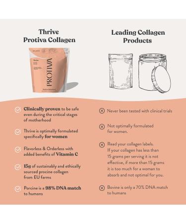 PROTIVA Thrive Collagen Powder for Women - 16 oz (450 g) Unflavored Everyday Collagen Peptide Powder Clinically Proven Safe for Pregnancy and Breastfeeding May Help Reduce Stretch Marks Every Day 1 Pound (Pack of 1) - Buy Online on GoSupps.com